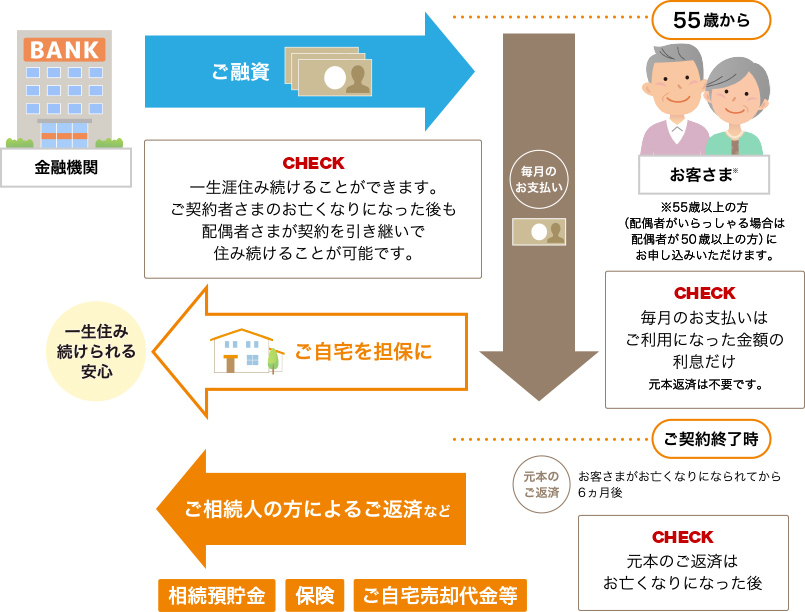 リバースモーゲージの基本的な仕組み